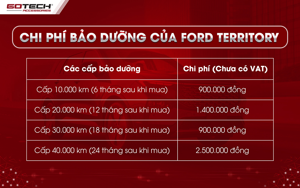 Chi phí vận hành Ford Territory 2023 - Review sau 1 năm sử dụng